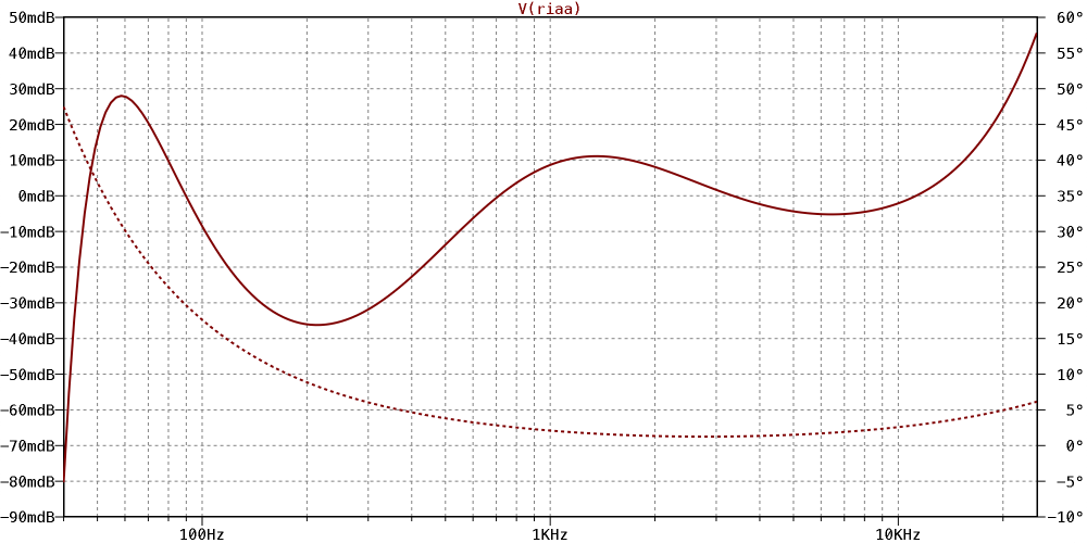 Spartan 5 phono stage frequency response error plot