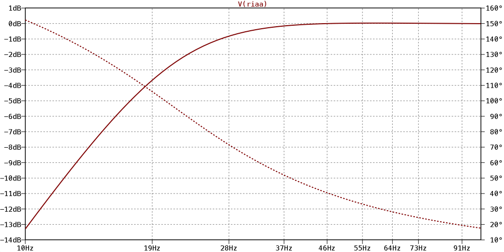 Spartan 5 second-order subsonic filter response plot