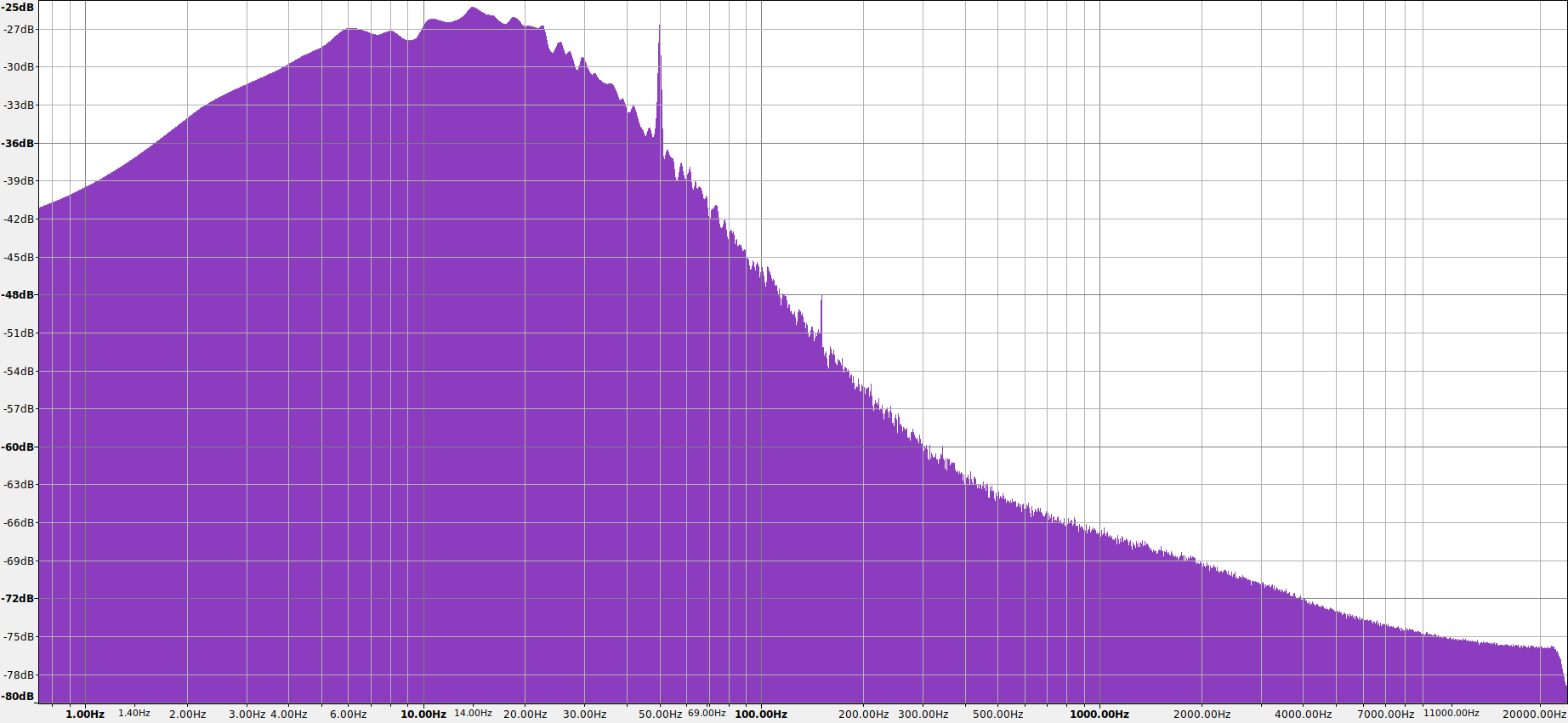 Output noise of the finalised Spartan 5 with 2.5mV of power supply ripple